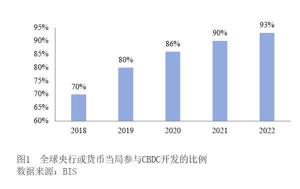 全球央行数字货币（CBDC）发展加速，零售型CBDC成主流，新兴市场国家积极探索