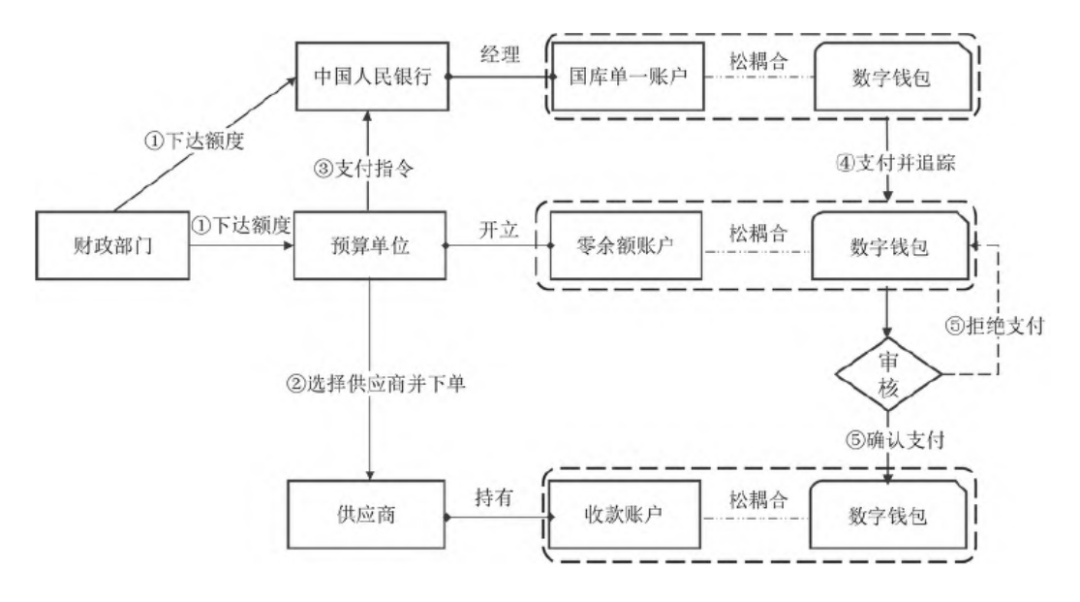 如何通过数字货币加速资金流动_数字货币加速商品流通_数字货币增加流动性是什么意思