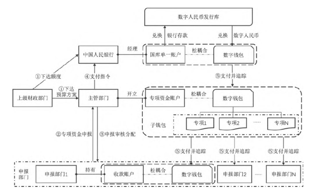 数字货币增加流动性是什么意思_如何通过数字货币加速资金流动_数字货币加速商品流通