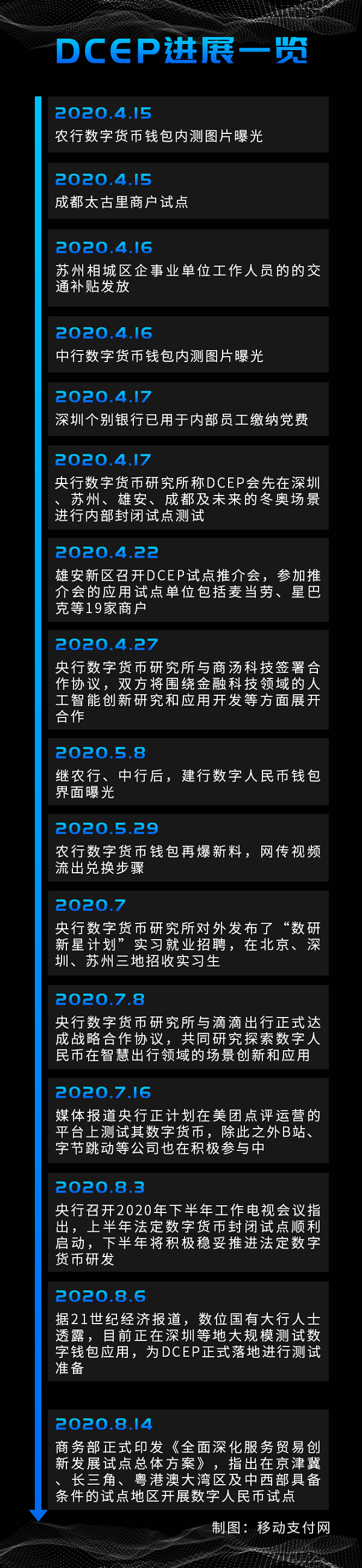 选择数字货币的技术支持与开发进度_数字货币进取区是什么意思_央行数字货币是区块链技术吗