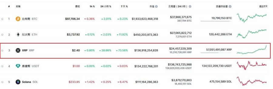 XRP币最新新闻与动态：川普胜选后瑞波币上涨，SEC主席辞职或改变诉讼结局