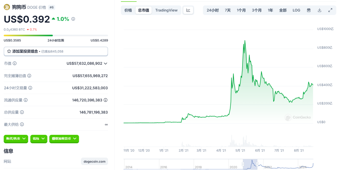 分析狗狗币的经济模型：如何影响价格与供应_狗狗币市场分析_狗狗币供应量