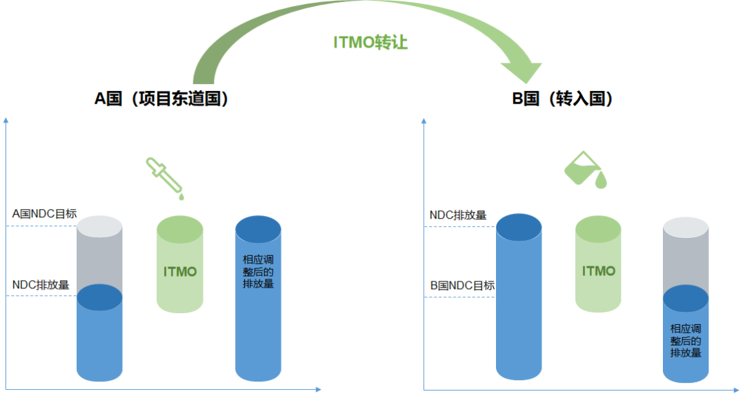 深入解析ITMO碳信用机制：企业参与机会与市场活力分析