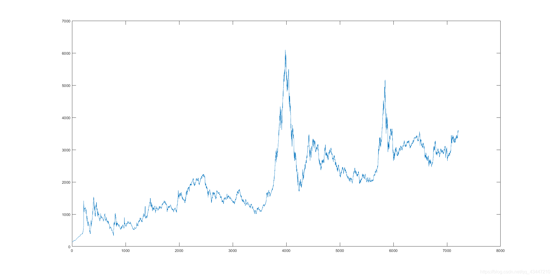 上证指数历史数据