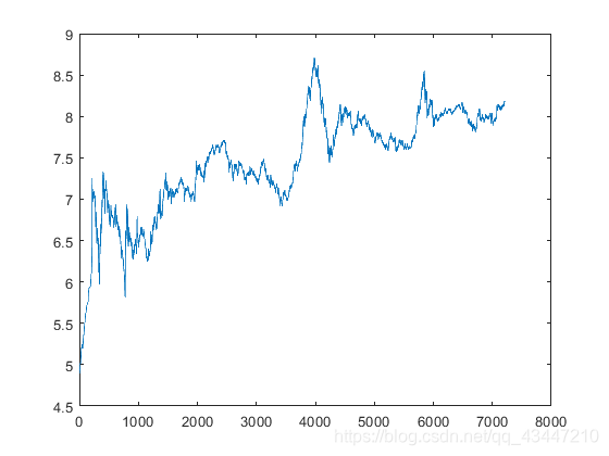 上证指数的对数数据图