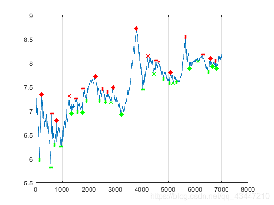 上证指数的长期峰值与谷值