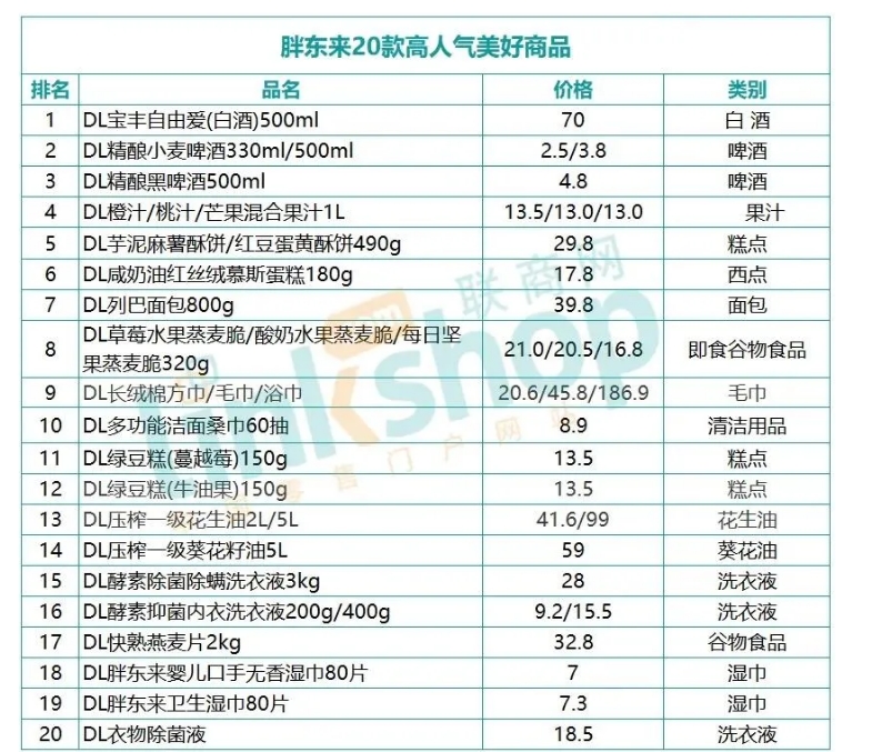 胖东来商超帮扶行动：自有品牌DL牌商品销售额占步步高超市三分之一