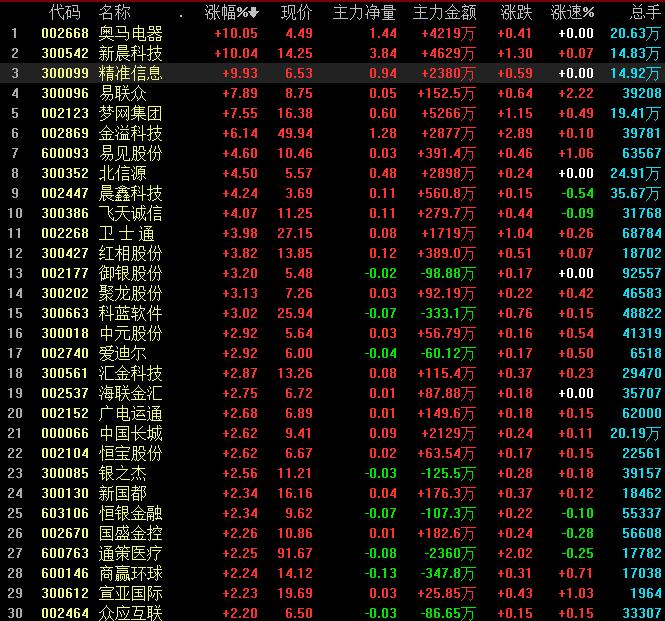 区块链板块早盘走强，奥马电器等涨停，央行加快数字货币研发步伐