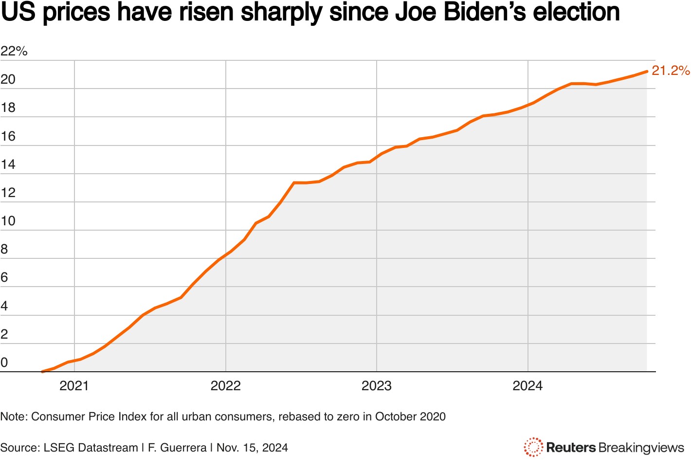 特朗普赢得美国总统大选后，股票、加密货币和美元多头兴奋，但债券投资者担忧预算赤字和通胀飙升