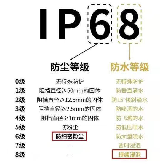 探索IP68与IP69防护等级的差异与应用场景