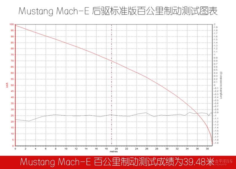 不喝油的“野马”还野吗？测试Mustang Mach-E
