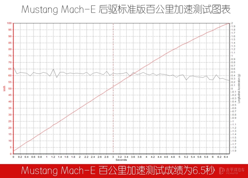 不喝油的“野马”还野吗？测试Mustang Mach-E