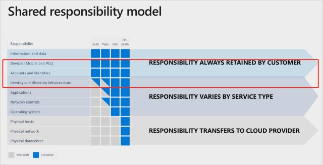 企业上云面临的主要安全挑战及解决方案：数据保护与安全域划分
