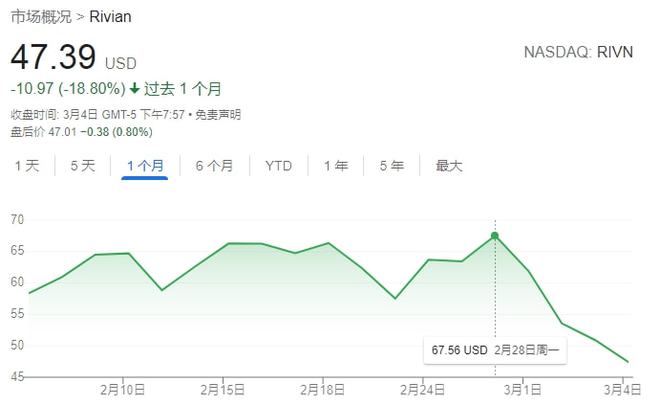 油价飙升使特斯拉上周股价涨3.5%，但其他电动汽车股如Rivian和Lucid却暴跌，因供应链中断