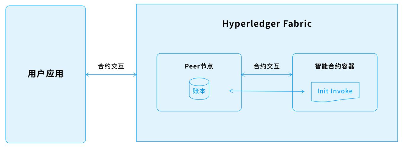 智能合约基本原理与重庆农商行房快贷2.0案例分析