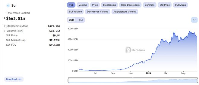 Sui生态牛市崛起：Bluefin交易平台引领去中心化金融新潮流