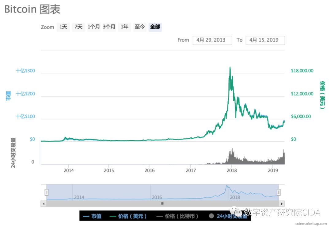 构建货币经济学模型_简述货币模型_选择数字货币时关注的经济模型