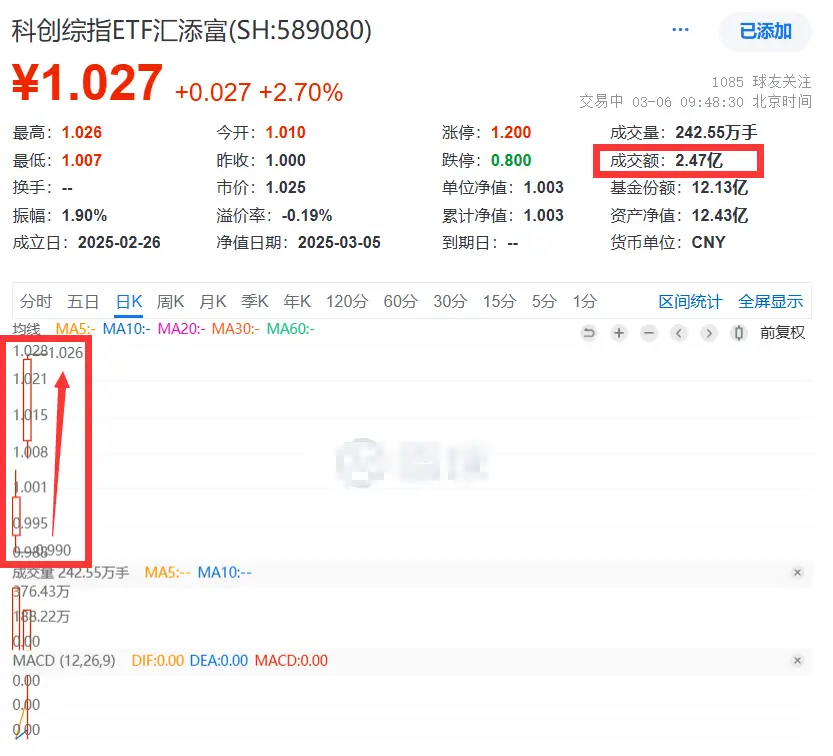科创综指ETF汇添富（589080）急涨2.7%，A股三大指数集体高开，科技板块震荡上行趋势明显
