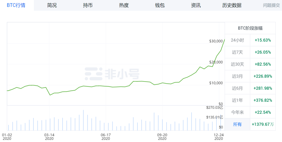 2021年比特币不断创造历史，涨幅惊人市值逼近阿里巴巴