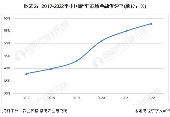 2020汽车金融市场分析_汽车金融行业分析报告_深度分析汽车金融服务市场