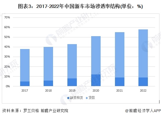 2020汽车金融市场分析_深度分析汽车金融服务市场_汽车金融行业分析报告