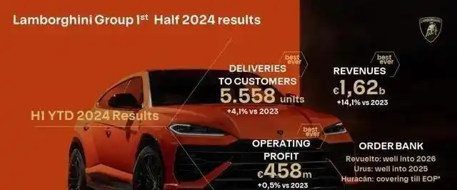 兰博基尼的市场_全球兰博基尼销量_兰博基尼在全球奢华车市场的竞争力