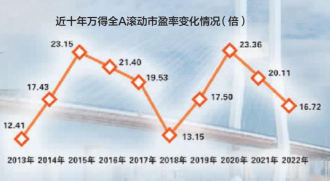 2023年A股市场展望：政策托底、经济复苏与流动性宽松驱动企业业绩回升