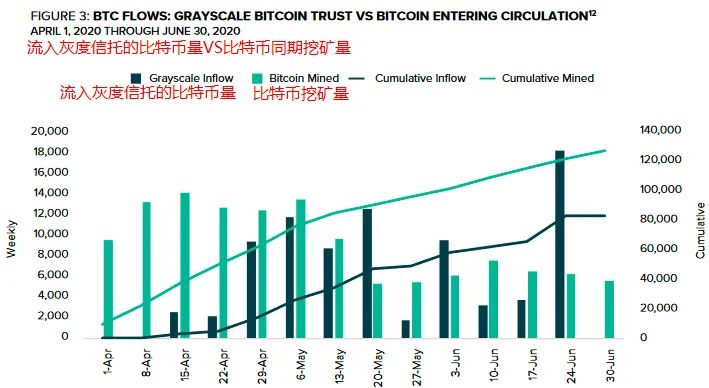 灰度报告：比特币市场结构与2016年牛市前相似，投资者寻求价值储存手段