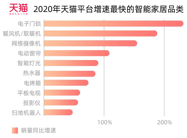 智能家居市场前景广阔，但全屋智能仍处概念阶段，单品成消费主流