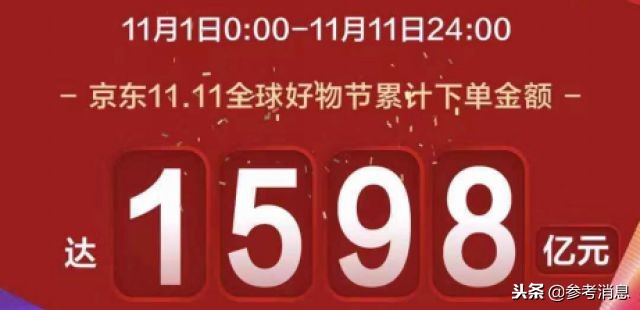 2018京东11.11全球好物节下单金额达1598亿，突显高质量消费趋势与产融价值