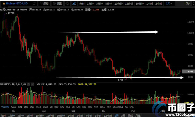 炒比特币想长期盈利，学会看行情！速知怎么看压力位和支撑位