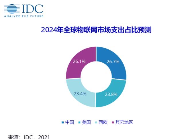1月12日IDC发布报告：2024年中国物联网支出或达3000亿美元成全球第一，软硬件各有走势