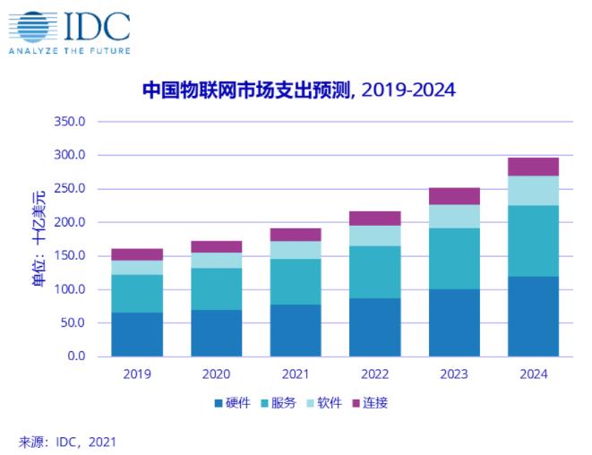 2024年中国占全球物联网支出的26.7%，超越美国成全球第一大物联网市场