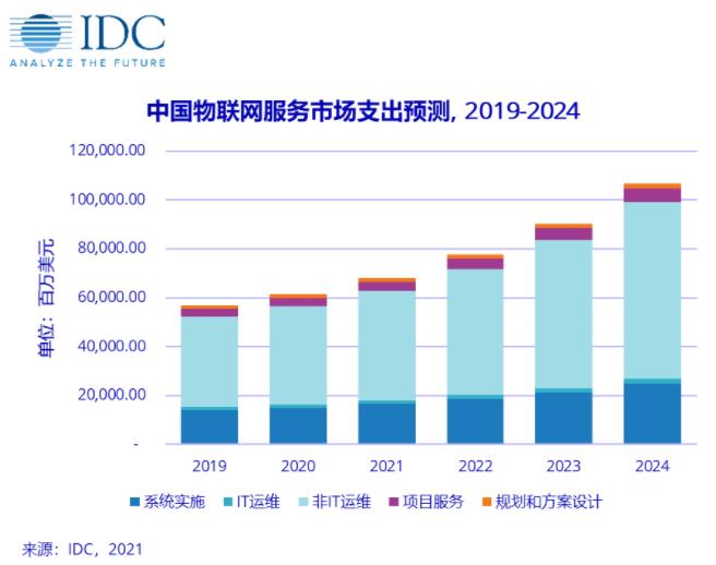 2024年中国占全球物联网支出的26.7%，超越美国成全球第一大物联网市场