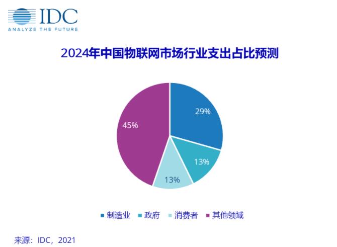 2024年中国占全球物联网支出的26.7%，超越美国成全球第一大物联网市场
