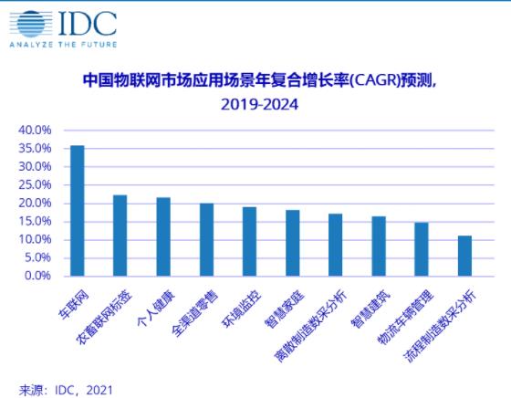 2024年中国占全球物联网支出的26.7%，超越美国成全球第一大物联网市场