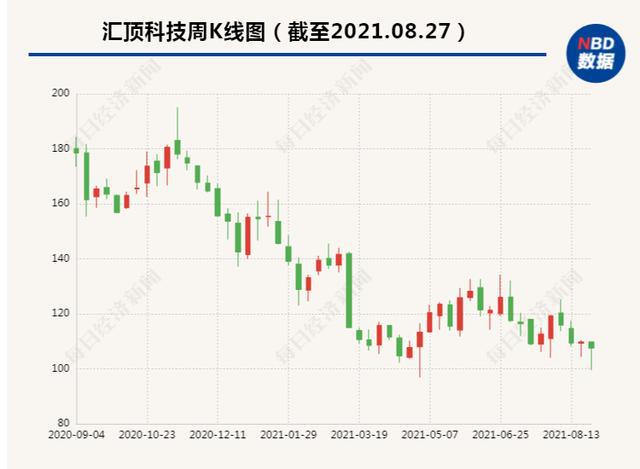 8月26日晚汇顶科技发布2021年半年报，营收净利下滑，正处转型阶段研发费用增