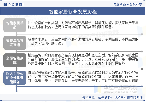 智能家居行业发展历程