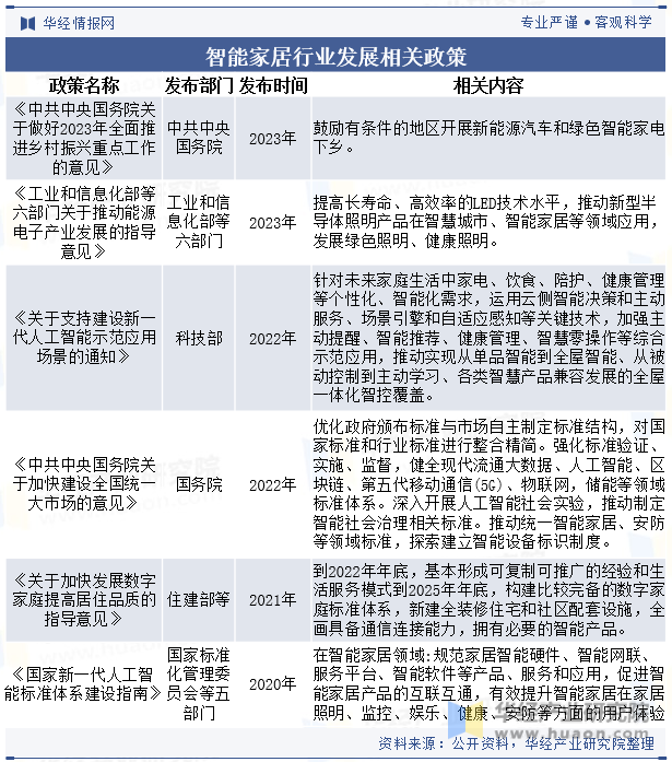 智能家居行业发展相关政策