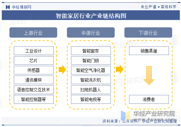 智能家居行业产业链结构图