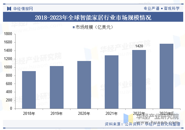 2018-2023年全球智能家居行业市场规模情况