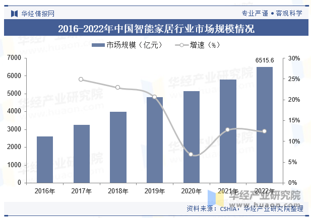 2016-2022年中国智能家居行业市场规模情况