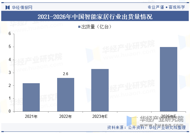 2021-2026年中国智能家居行业出货量情况