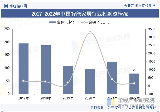 2017-2022年中国智能家居行业投融资情况