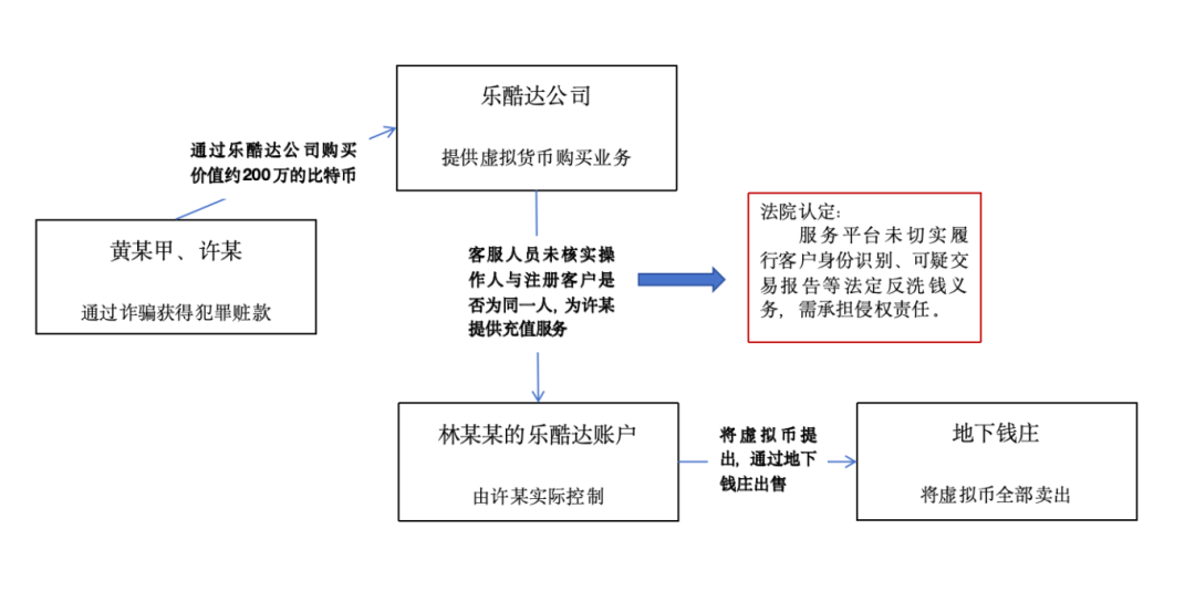 虚拟货币服务平台审慎监管义务及刑事法律风险深度解析