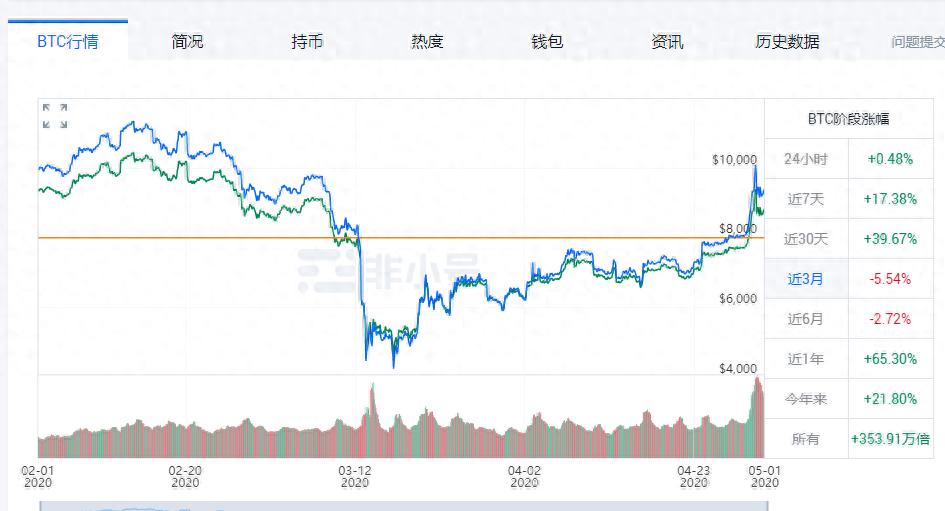 疫情下美国金融市场动荡，比特币逆势上涨成为2020年最佳投资产品