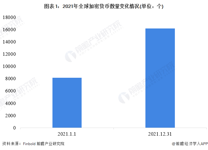 2022年全球数字货币趋势：比特币、以太坊等加密货币种类突破1.6万种