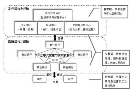 法定数字货币运营架构与个人信息保护：挑战与对策前瞻性分析