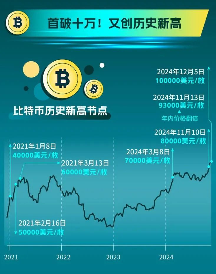比特币突破10万美元大关：政策变化与市场趋势深度解析