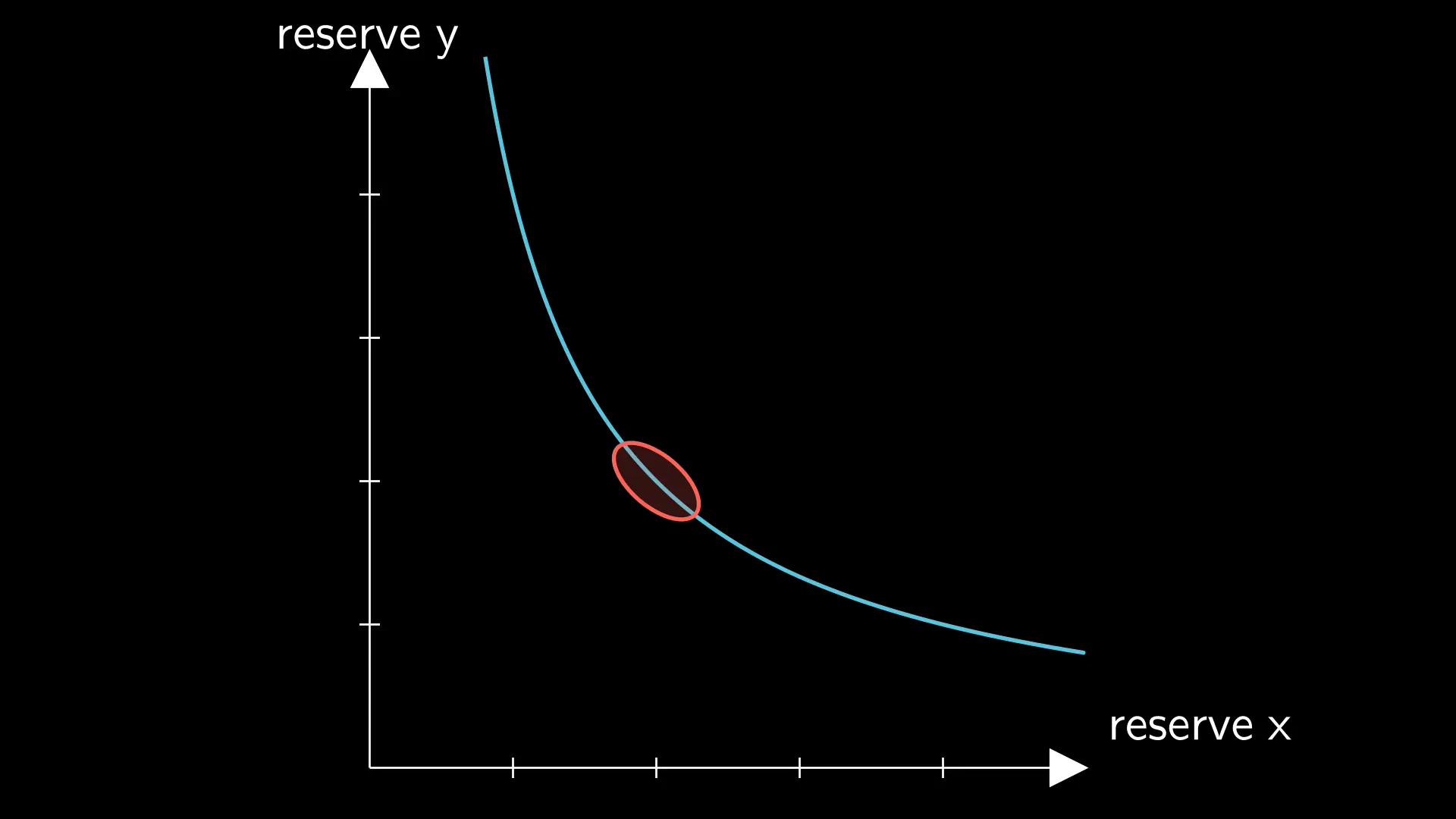A Uniswap V2 curve with the region where the stablecoins trade highlighted in red